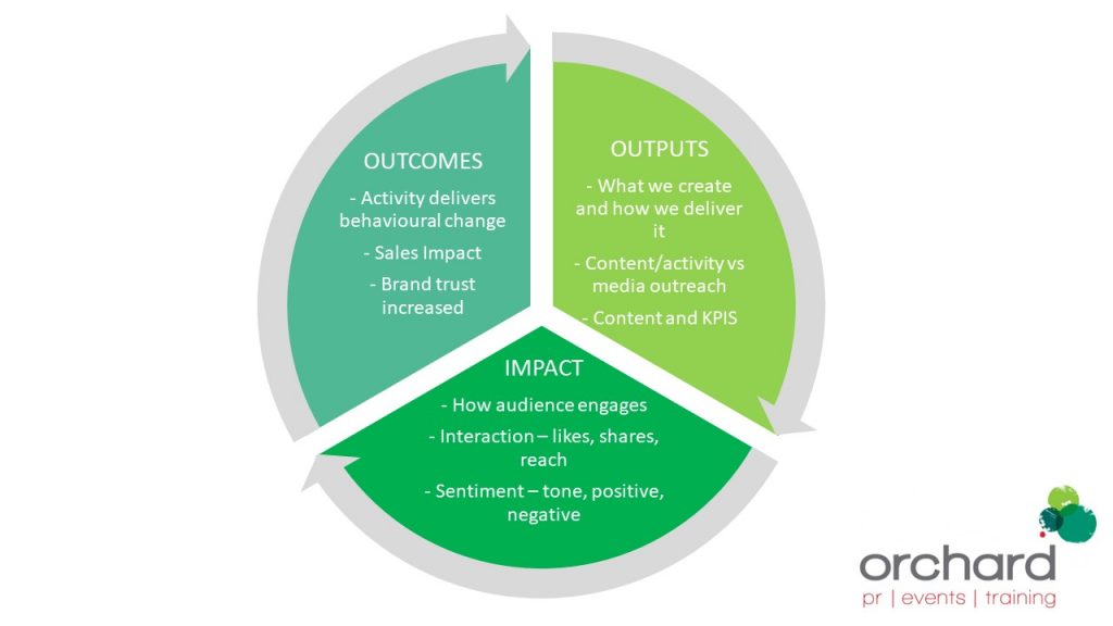 Outcomes, outputs & impact diagram