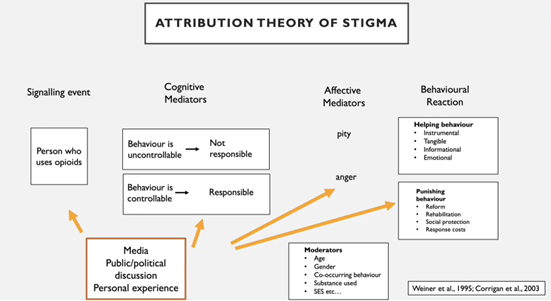 Attribution Theory of Stigma Diagram